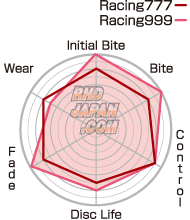 Project Mu Front Brake Pads Type Racing999 - ZN6