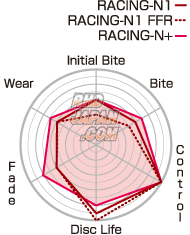 Project Mu Rear Brake Pads Type Racing-N1 - R389