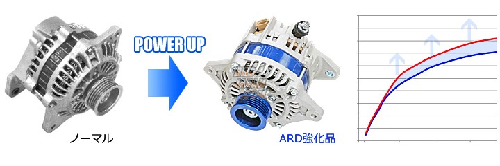 ARD Low Resistance High Output Alternator Black - Elgrand E51 Zenki