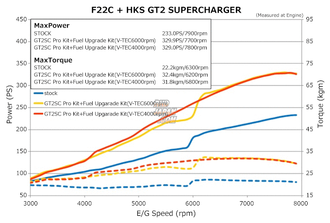 HKS GT2 Supercharger System GT2 7040L Pro Kit - S2000 AP1 AP2