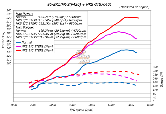 HKS GT2 Supercharger Pro Kit - BRZ ZC6 86 ZN6