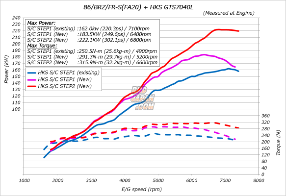 HKS GT2 Supercharger Pro Kit - BRZ ZC6 86 ZN6 - RHDJapan HKS GT2 Supercharger Pro Kit - BRZ ZC6 86 ZN6 - RHDJapan