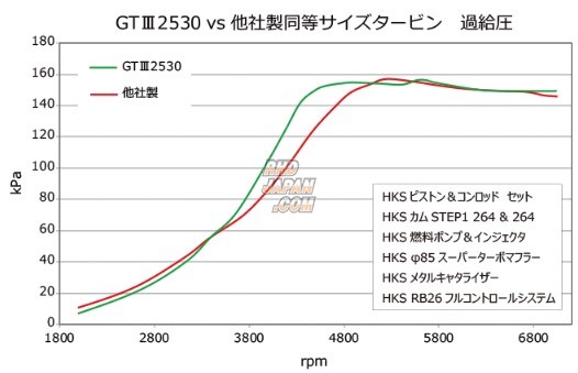 HKS Sports Turbine Kit GTIII-2530 - BNR32 BCNR33 BNR34