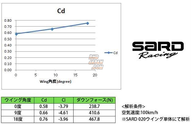 Sard GT Wing 020 1610mm Carbon Kevlar - 640mm Wide Mid Mount
