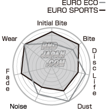 Project Mu Front Brake Pads Type Euro Eco - BMW M Caliper 4-Pot