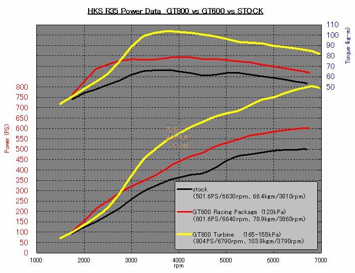HKS GT800 Full Turbine Kit - R35