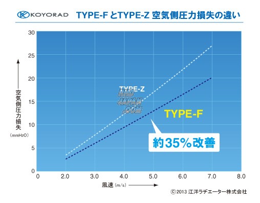KOYO Type F Aluminum Radiator - ST200 ST202 ST205