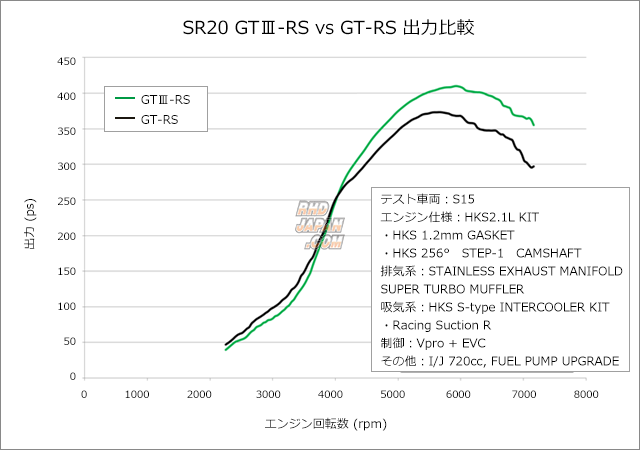 HKS Sports Turbine Kit GTIII RS A/R 0.60 Silvia S14 S15 RHDJapan