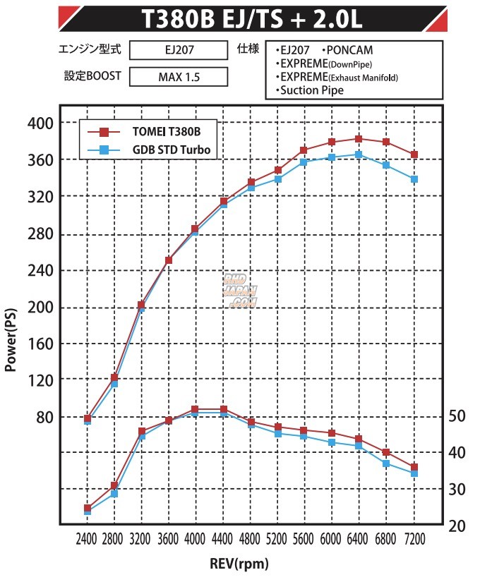 Tomei Arms Turbine Kit T380B EJ/TS Twin Scroll - GDB GRB GVB VAB