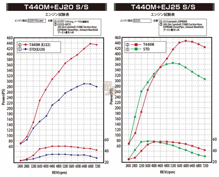 最新最全の TOMEI 東名パワード ARMS T390M タービンキット シングルスクロール インプレッサ STI GC8 GDA GDB GRF  GVF EJ205 EJ207 EJ257 173034