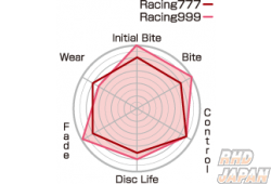 Project Mu Rear Brake Pads Type Racing999 - GS151 GX100 YX80Y LX100 GX100 JZX100