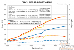 HKS Fuel Upgrade Kit for GT Supercharger S2000 AP1